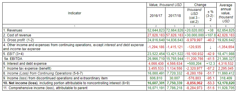 Vertical analysis example