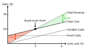 Simple Break Even Analysis Chart